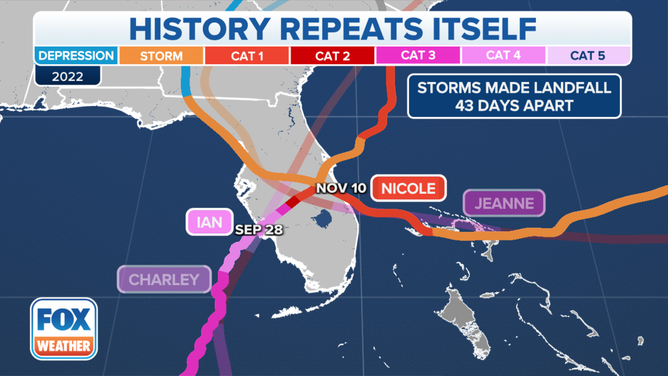Hurricanes Charley and Jeanne vs. hurricanes Ian and Nicole