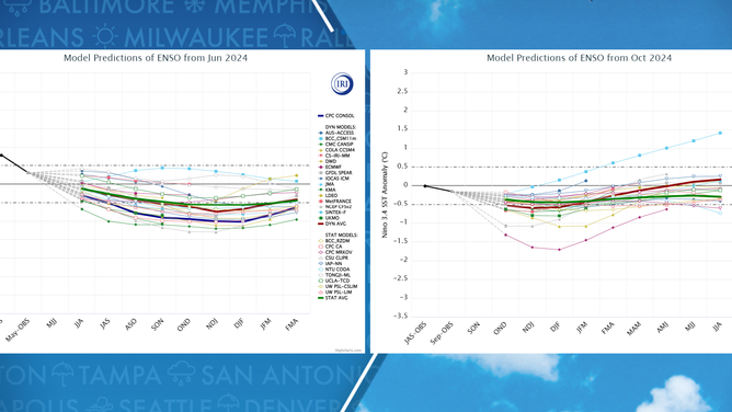 Model comparison showing evolution of ENSO forecast from June to October.