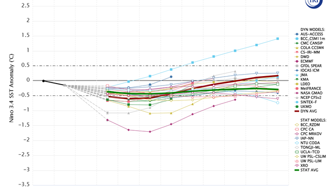 ENSO Forecast Models